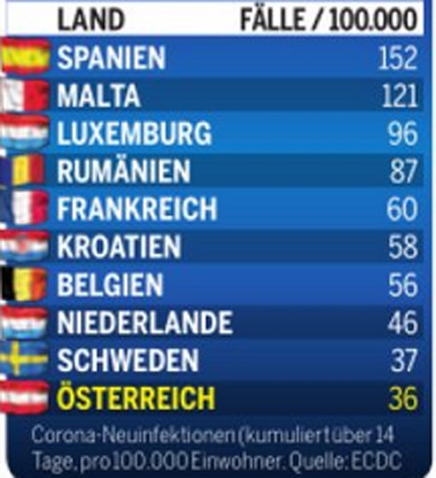 Hier steigen die Corona-Zahlen jetzt am steilsten