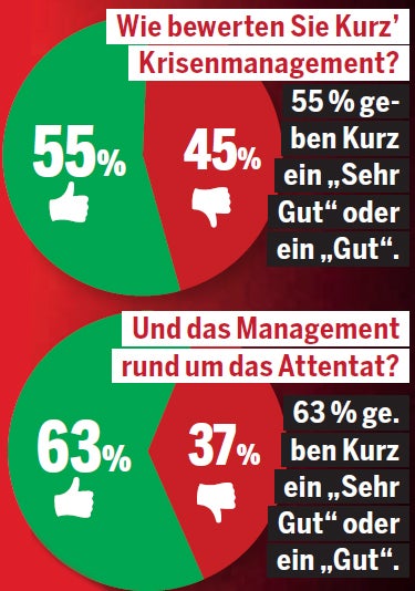 Umfrage: ÖVP und FPÖ im Plus