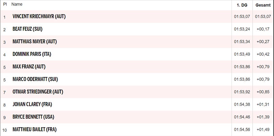 Kriechmayr triumphiert - Kugelentscheidung vertagt