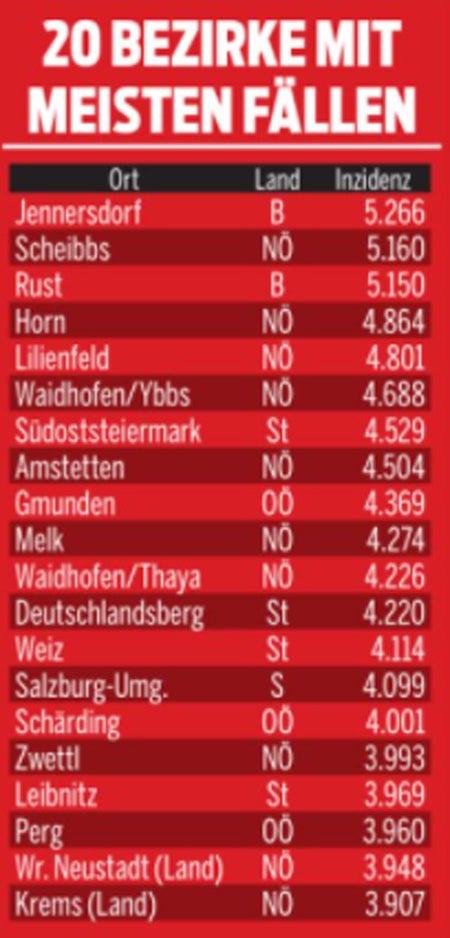 Bezirke im Burgenland und NÖ haben höchste Inzidenz