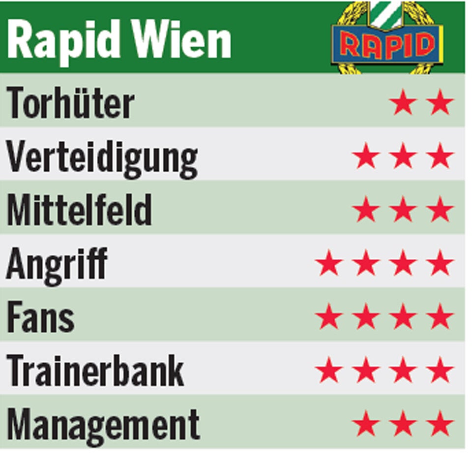 Vize-Titel ist für Rapid das Limit