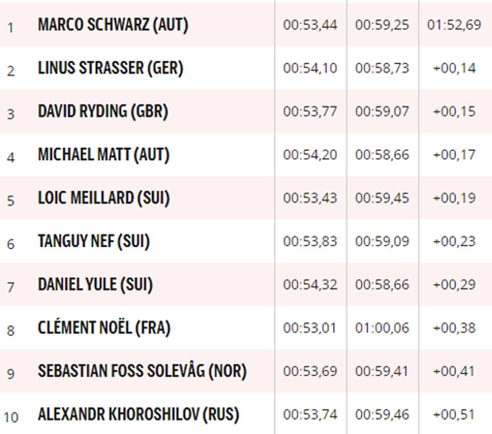 Schwarz siegt nach Aufholjagd in Adelboden