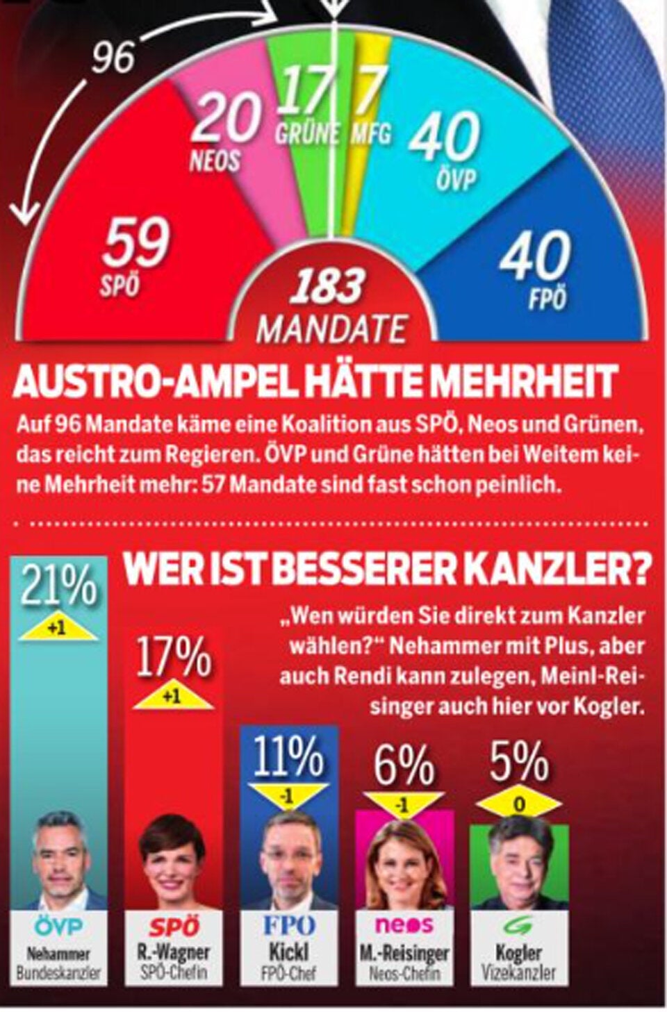 Kanzler-Partei von FPÖ eingeholt