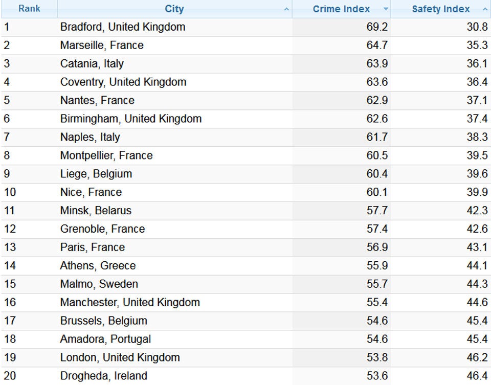 Das sind die gefährlichsten Städte Europas