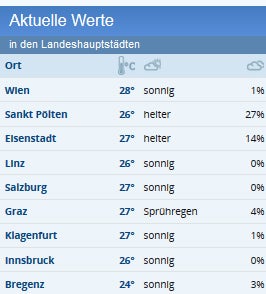Jetzt startet Turbo-Sommer