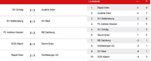 2:1! Rapid dreht zuhause WAC-Match