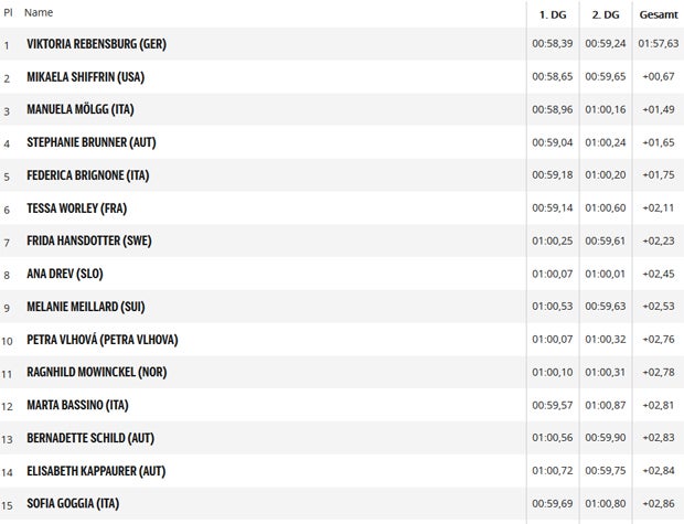 Vierte: Brunner verpasst Podest knapp