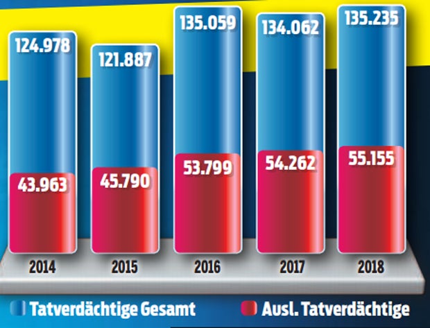 Kriminalitätsstatistik 1. Halbjahr 2018