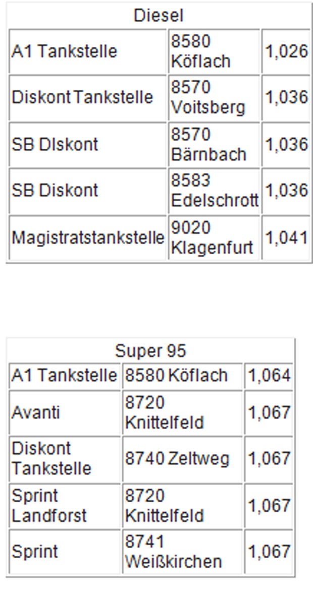 Das sind die billigsten Tankstellen Österreichs