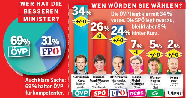 Umfrage: Der große Kanzler-Test