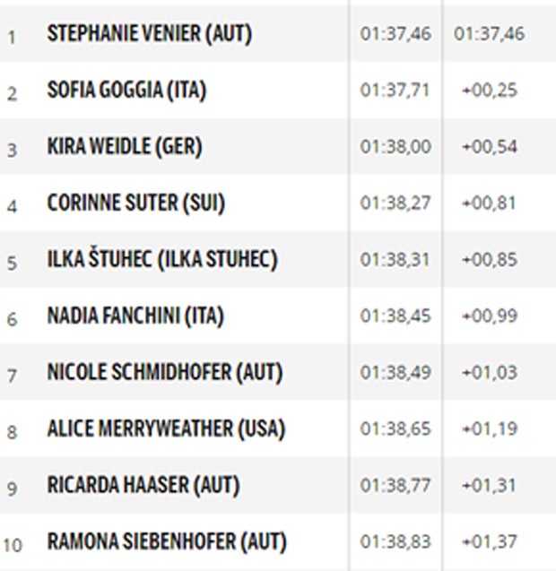 Sieg für Venier - ÖSV-Damen dominieren weiter