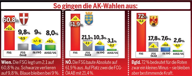 AK-Wahlen: Ohrfeige für Koalition