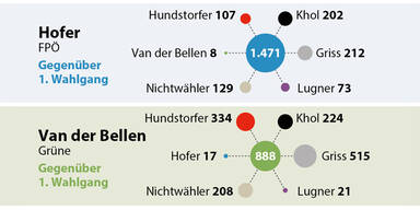 Wählerstrom-Analyse: Wer wen warum wählte