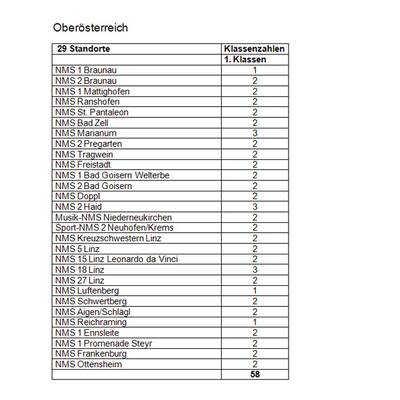 Burgenland, Kärnten