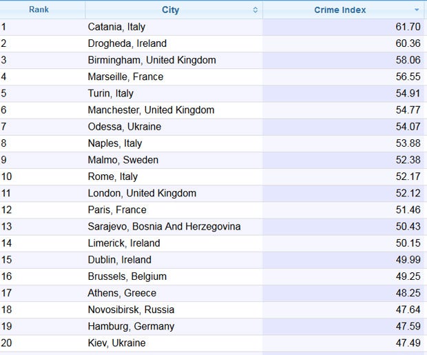 Das sind die gefährlichsten Städte Europas