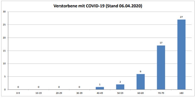 Coronavirus: Jüngstes Todesopfer in Wien 46 Jahre alt