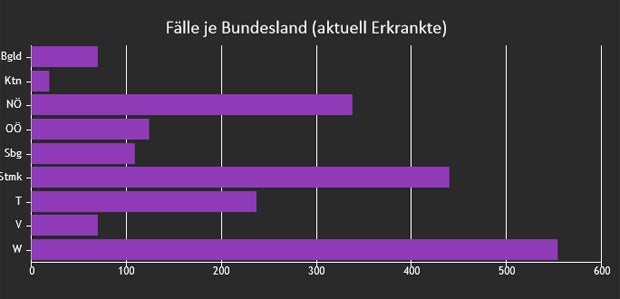 Nur vier neue Corona-Tote - kein einziger Todesfall in Wien
