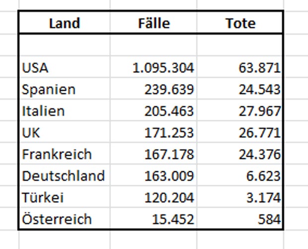 So kämpft die Welt gegen das tödliche Virus