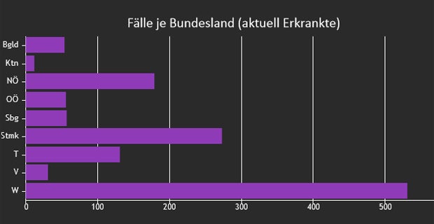 Entwarnung in Wien: Nur 10 neue Corona-Fälle