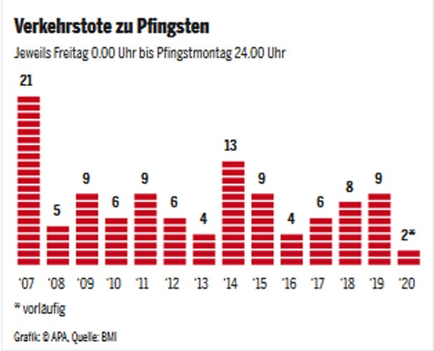 Pfingsten: So wenige Verkehrstote wie noch nie