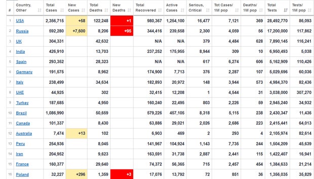 Coronavirus: Diese Länder testen am meisten