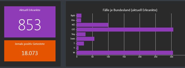 Gleich 115 Neuinfektionen binnen 24 Stunden