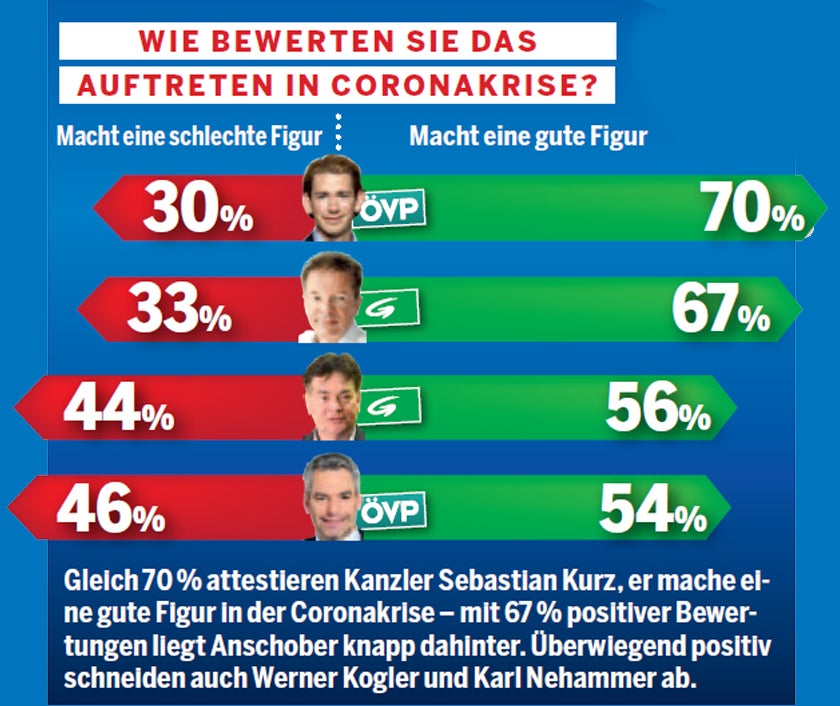 Die Corona-Noten der Regierung