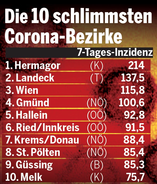 Corona-Ampel: Die 10 schlimmsten Bezirke Österreichs