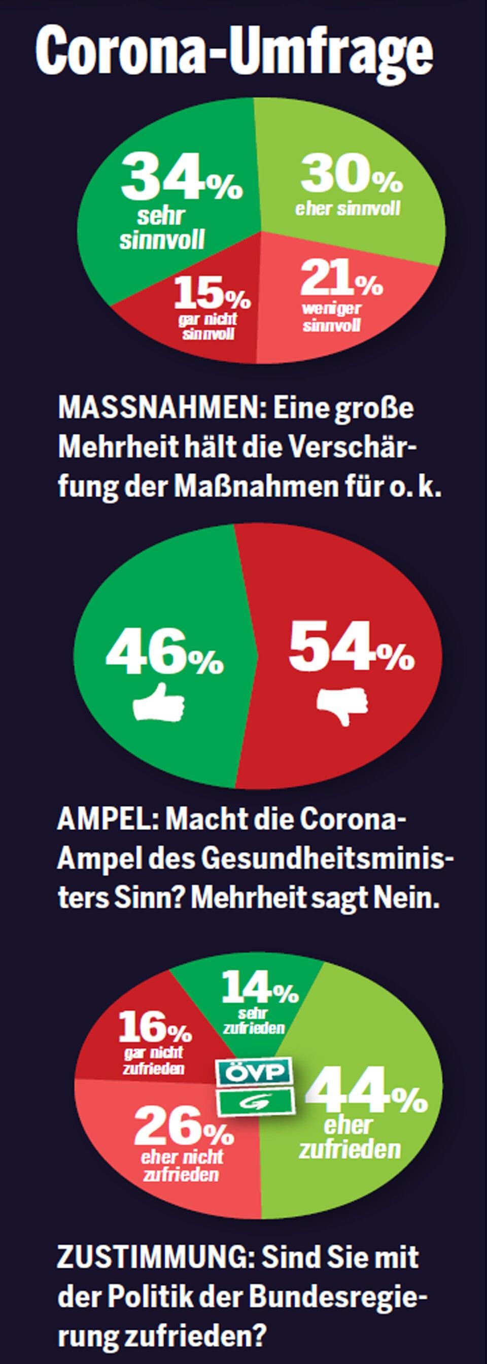 Neue Umfrage: Corona schwächt die Grünen