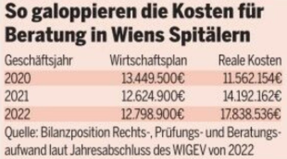 Spitals-Skandal: Beraterkosten explodieren