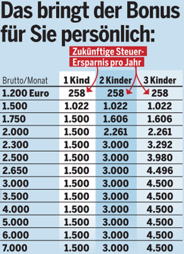 So viel kriegen Sie für ihr Kind