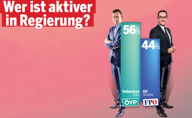 Umfrage: Kurz führt, Strache holt Rendi ein