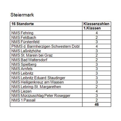 Burgenland, Kärnten