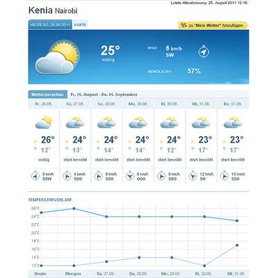 25. August: Frühlingstemperaturen in Afrika