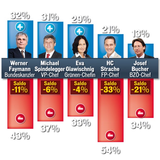 Kurz und FPÖ gewinnen