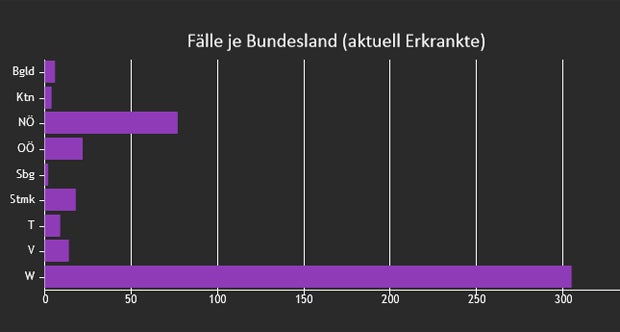 Gleich 61 neue Corona-Fälle in Wien