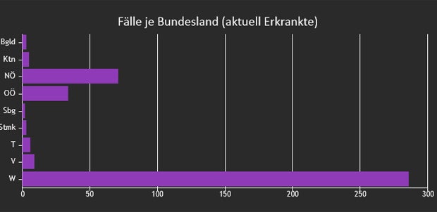 42 Neuinfektionen und drei Todesfälle in Wien