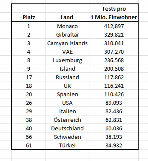 Coronavirus: Diese Länder testen am meisten