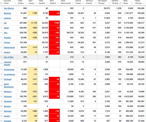 In diesen Ländern gibt es die meisten Corona-Toten