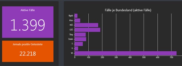 Mehr als Hälfte aller Corona-Fälle in Wien