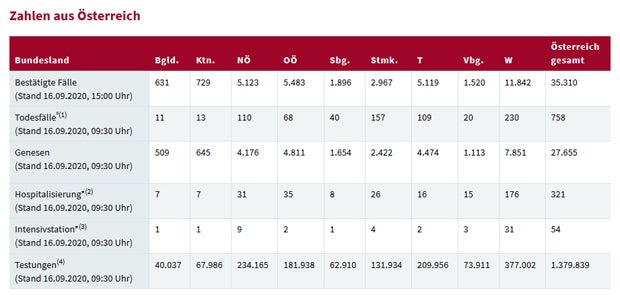 Corona-Kranke im Spital: Wo die Zahlen jetzt steigen