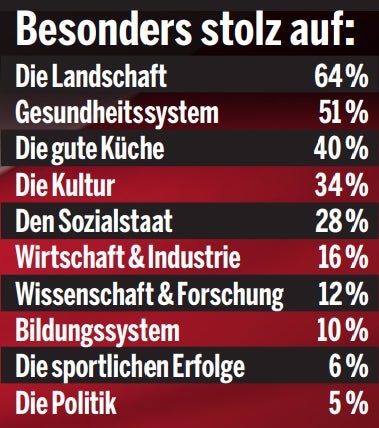 Die Mehrheit ist stolz auf Österreich