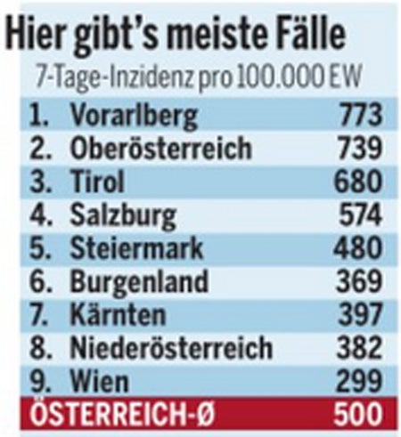 Corona: Das sind die sichersten Bezirke Österreichs