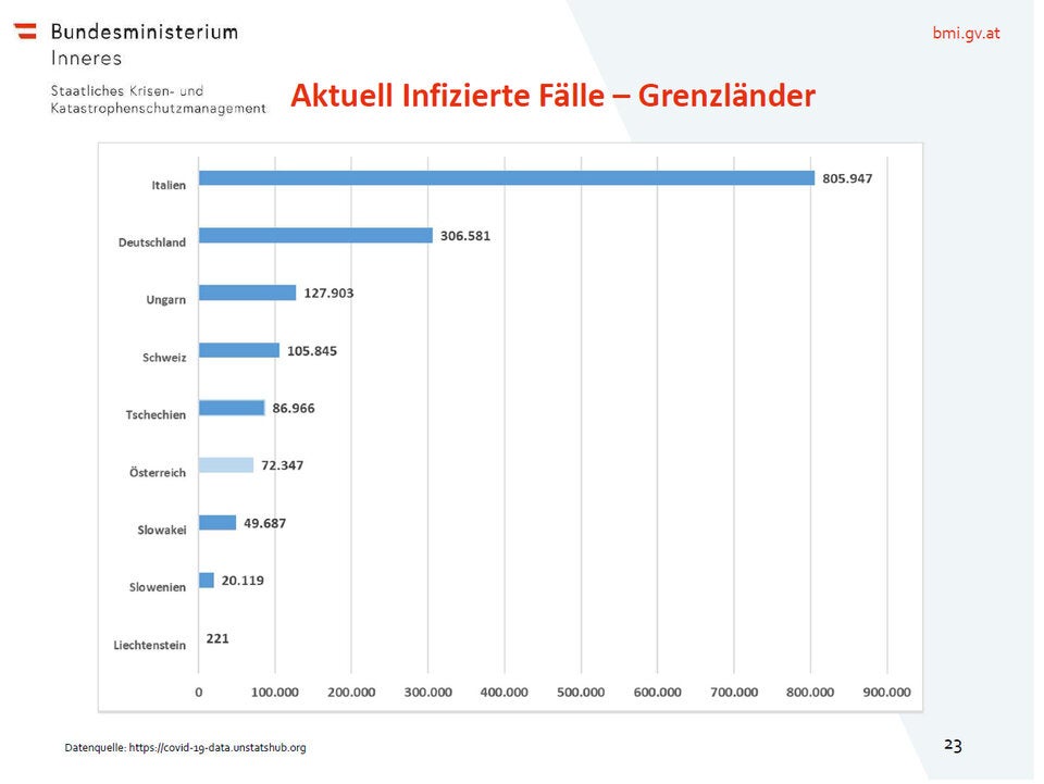 Aktuell Infizierte Grenzländer