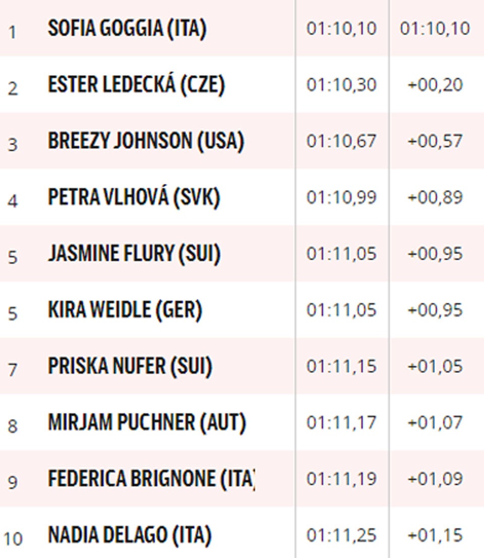 Goggia gewinnt überlegen in Crans Montana