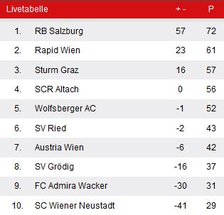 Rapid löst Ticket für Königsklasse