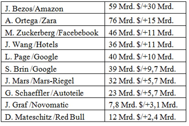 Super-Milliardäre jetzt reich wie nie