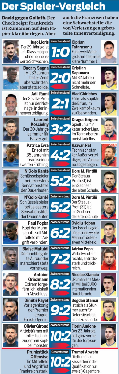 Heute muss Frankreich gegen Rumänien siegen