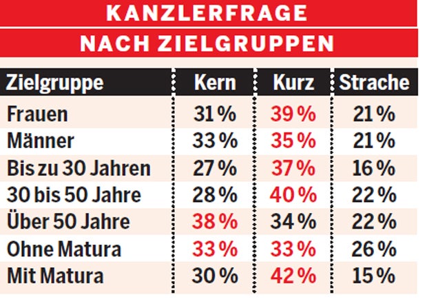 Umfrage: Dreikampf um den Kanzler