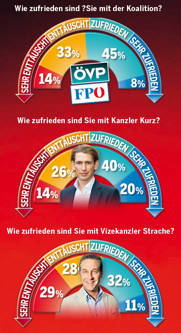 Kurz und Kern ziehen Strache davon